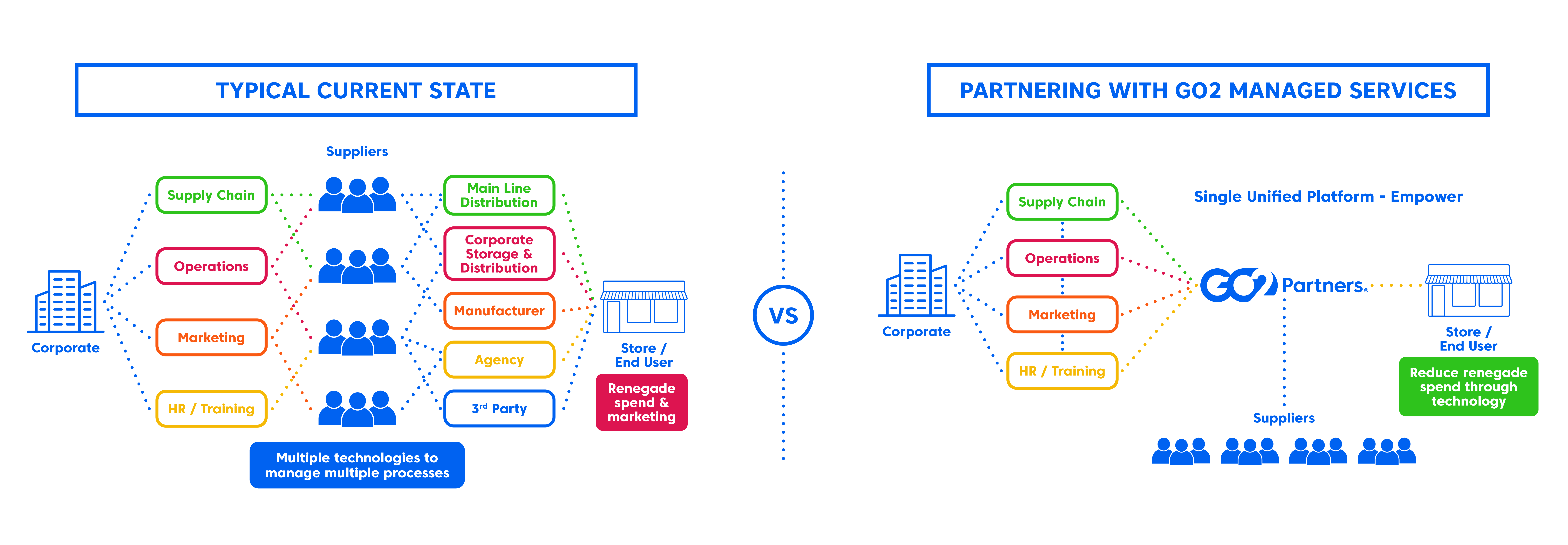 Supply chain flow chart